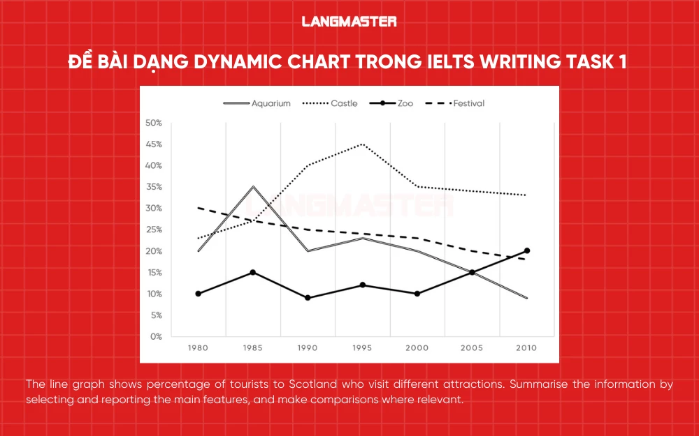 Đề bài mẫu 3 dạng Dynamic chart trong IELTS Writing Task 1