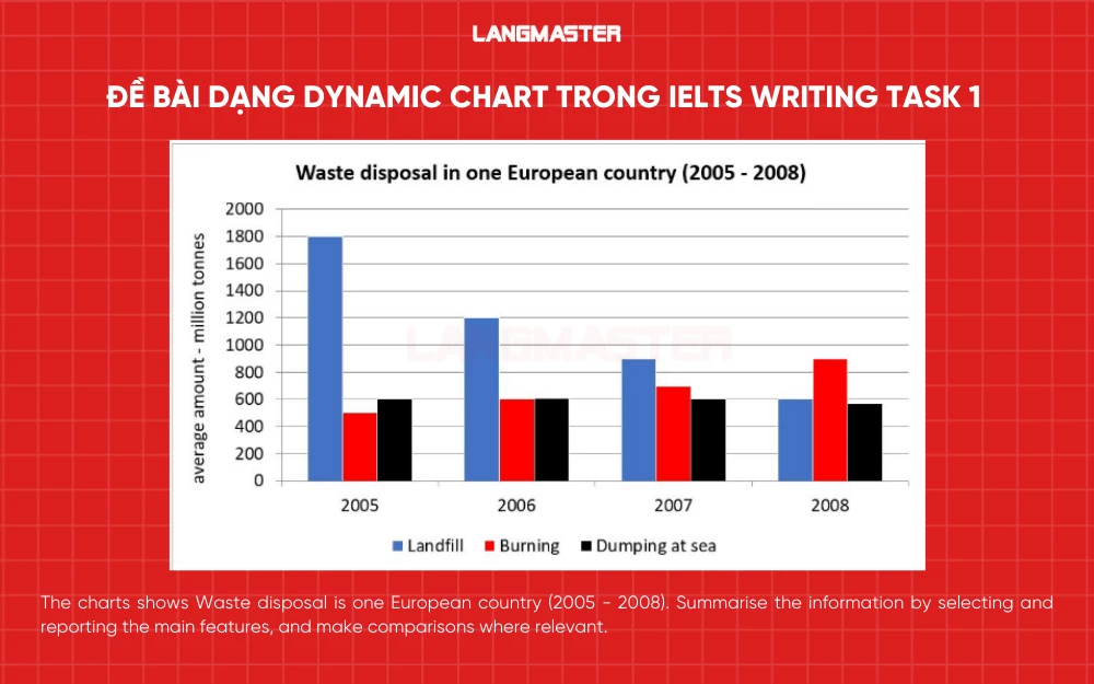 Đề bài mẫu 4 dạng Dynamic IELTS Writing Task 1