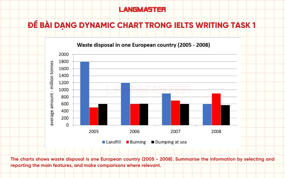 Bài mẫu 1 dạng Dynamic chart IELTS Writing Task 1 