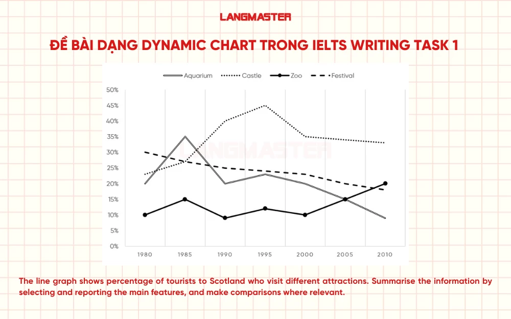 Bài mẫu số 2 Dynamic chart IELTS Writing Task 1 