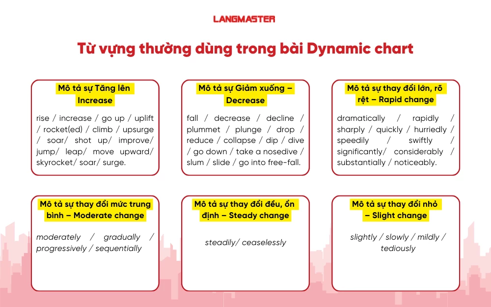 Từ vựng thường dùng trong IELTS Writing Task 1 Dynamic Chart