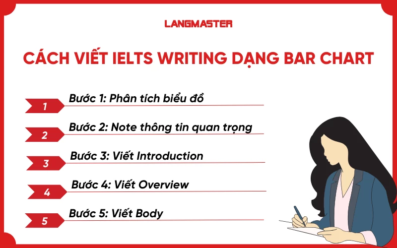 Cách viết IELTS Writing task 1 dạng Bar Chart