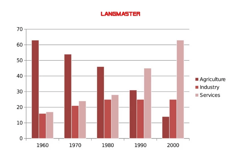 Mẫu IELTS Writing task 1 dạng bar chart