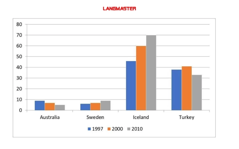 Bài mẫu IELTS Writing task 1 dạng Bar chart