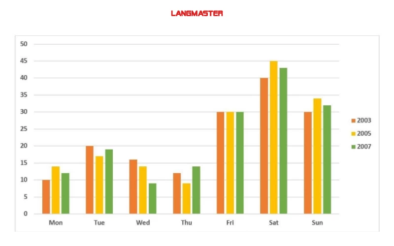 Bài mẫu Bar chart IELTS Writing task 1