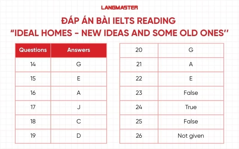 Đáp án đề IELTS Reading “Ideal homes - New ideas and some old ones”