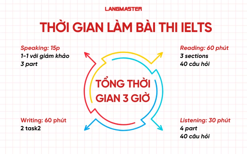 Thời gian làm bài thi IELTS