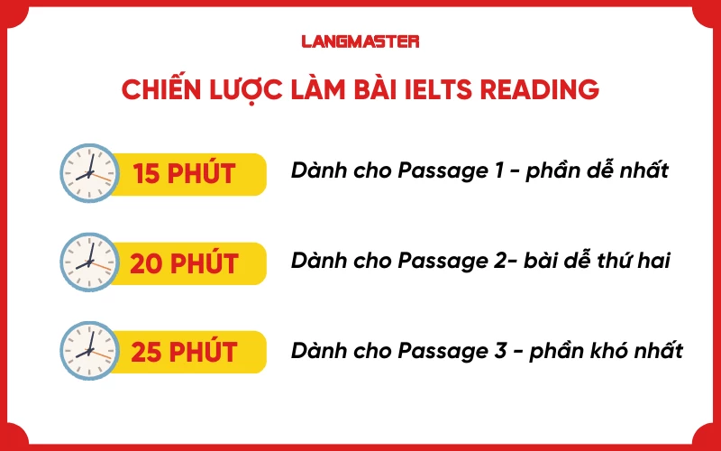 Chiến lược làm bài IELTS Reading