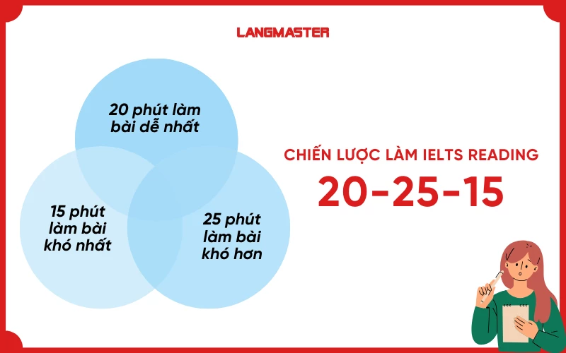Chiến lược làm bài Reading IELTS