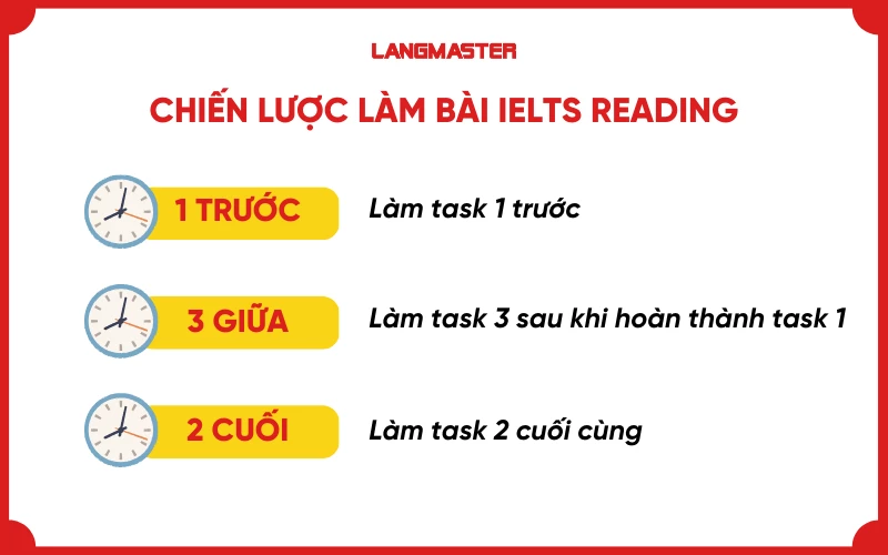 Chiến lược làm bài thi IELTS Reading