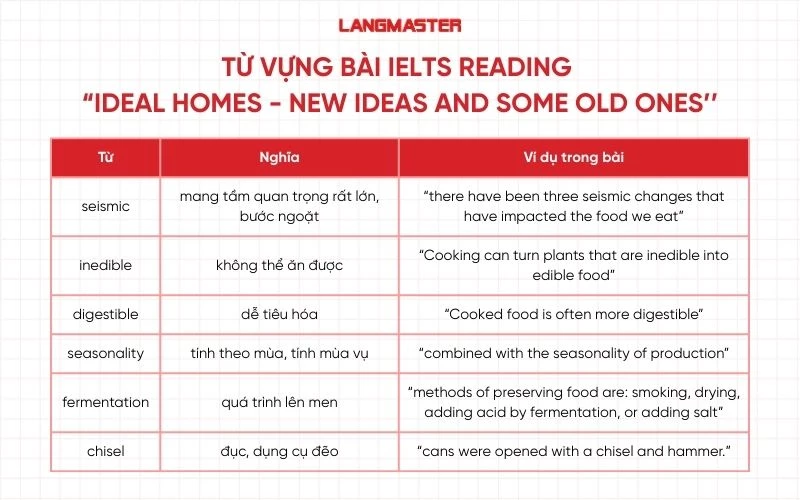 Các từ vựng quan trọng trong bài IELTS Reading “A brief history of humans and food”