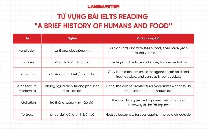 Từ vựng đề IELTS Reading “Ideal homes - New ideas and some old ones”