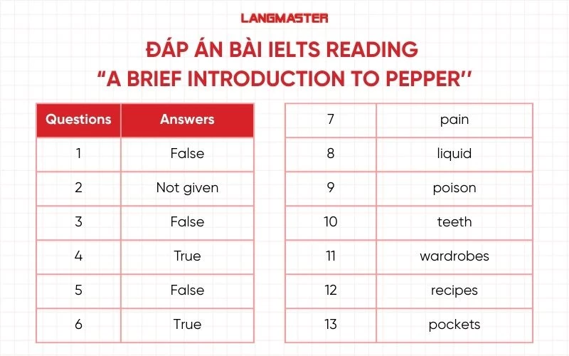 Đáp án đề IELTS Reading 