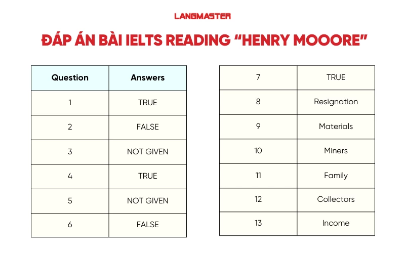 Đáp án đề IELTS Reading Henry Moore