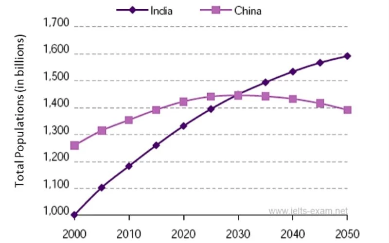 Đề mẫu 1 - IELTS Writing Task 1 dạng Line Graph