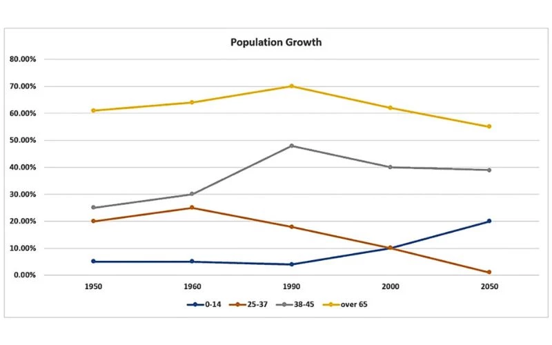 Đề mẫu 2 - IELTS Writing Task 1 dạng Line Graph