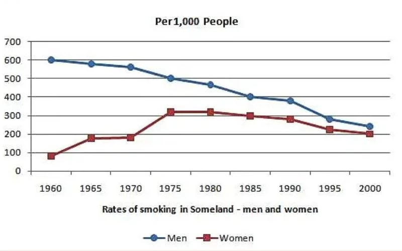 Đề mẫu 3 - IELTS Writing Task 1 dạng Line Graph