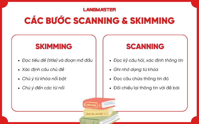 Các bước Scanning và Skimming trong IELST Reading