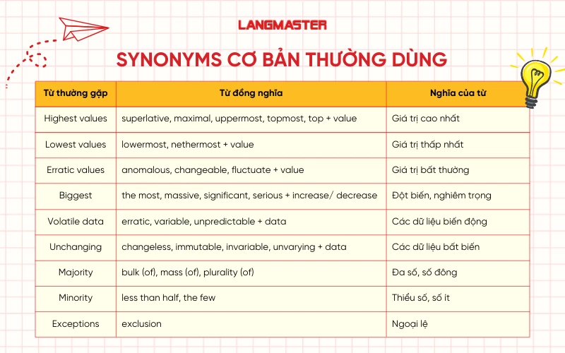 Synonyms cơ bản thường dùng trong IELTS Writing Task 1