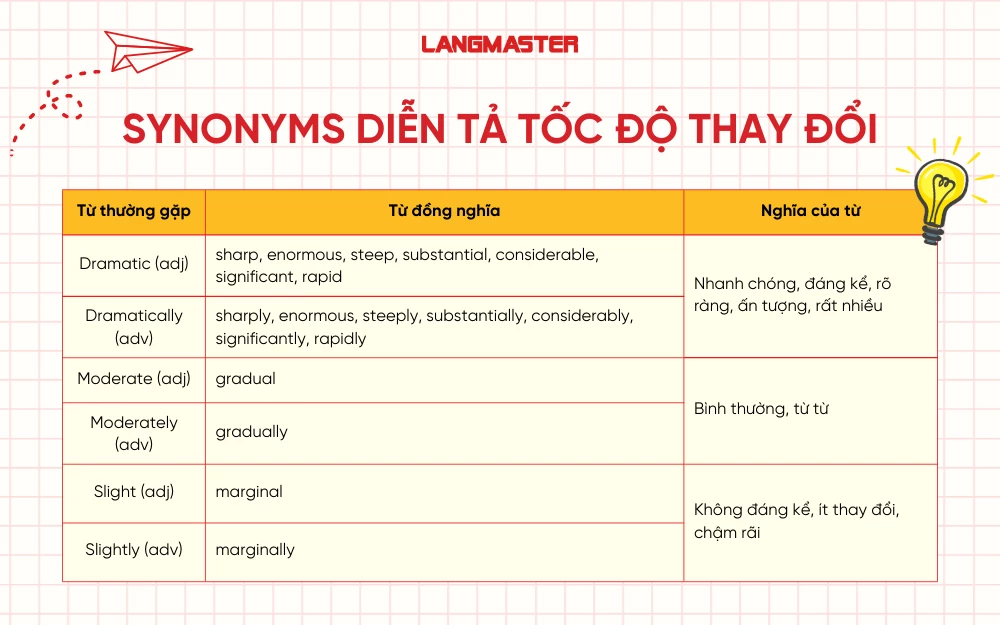 Synonyms diễn tả sự thay đổi 