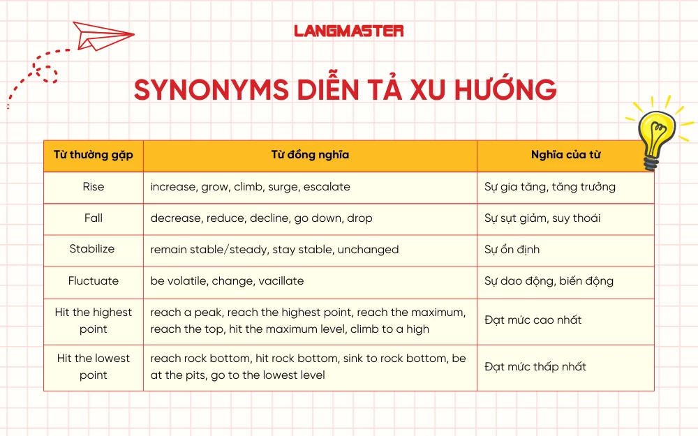 Synonyms diễn tả xu hướng 