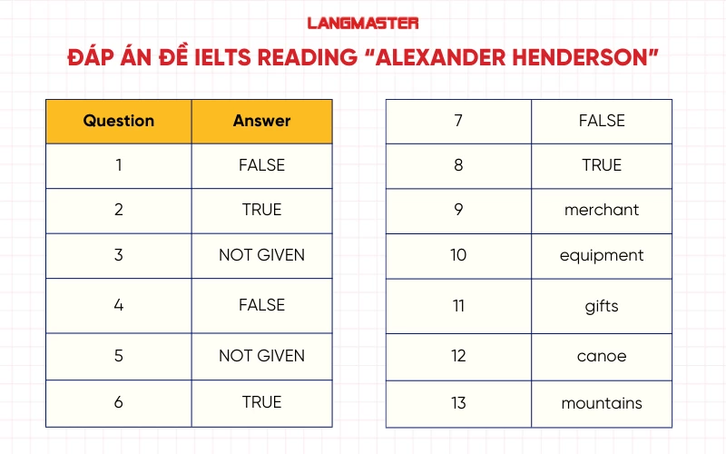 Đáp án đề thi IELTS Reading 