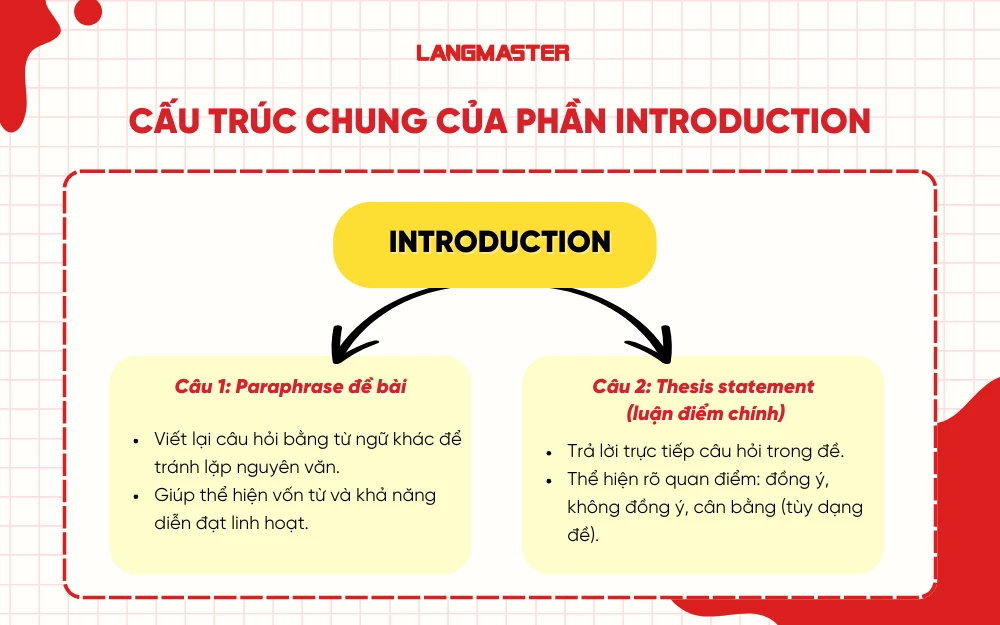 Cấu trúc chung của phần Introduction