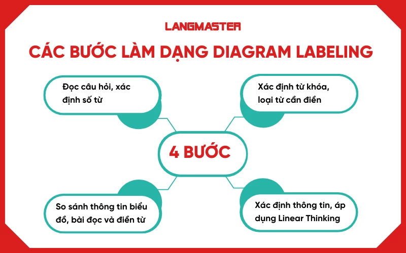Các bước làm dạng bài Diagram Labelling IELTS Reading