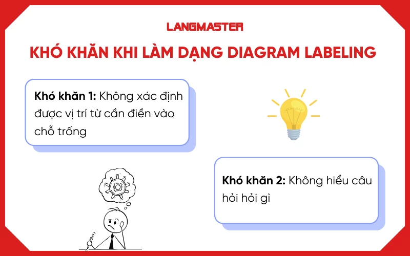 Khó khăn khi làm dạng bài Diagram Labelling