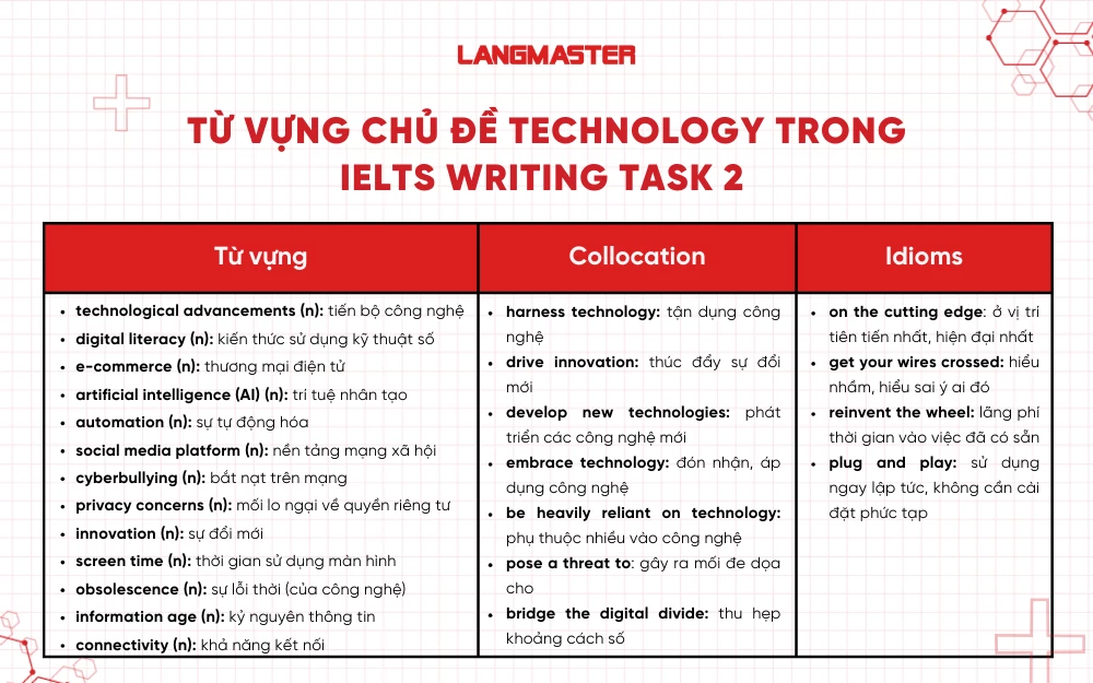 Từ vựng chủ đề Technology trong IELTS Writing Task 2