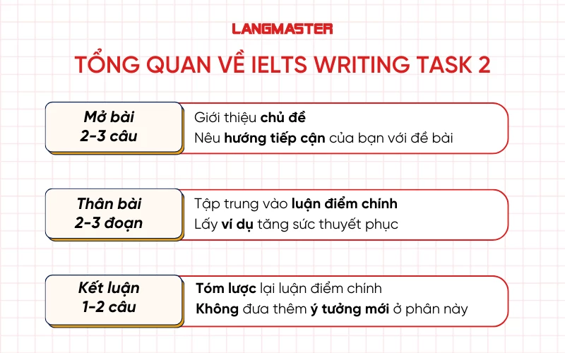 Tổng quan về IELTS Writing task 2