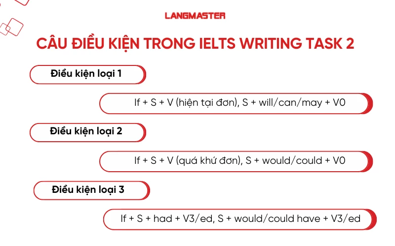 Cấu trúc câu điều kiện trong IELTS Writing task 2