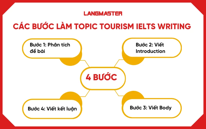 Các bước làm bài Tourism Topic In IELTS Writing