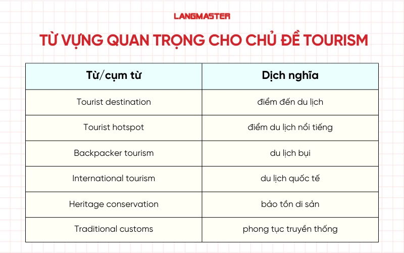 Từ vựng trong Tourism Topic IELTS Writing