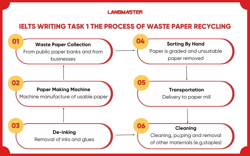 Đề bài  IELTS Writing task 1 The process of waste paper recycling