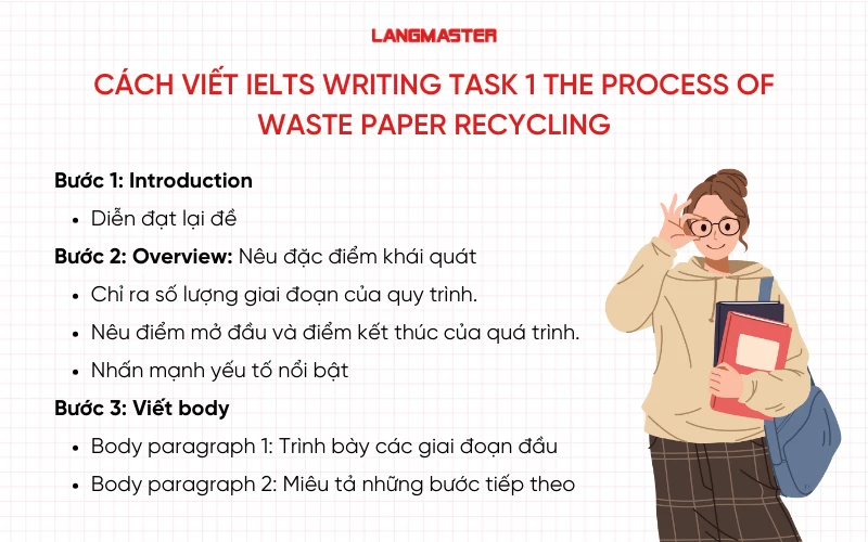 Cách viết IELTS Writing task 1 The process of waste paper recycling