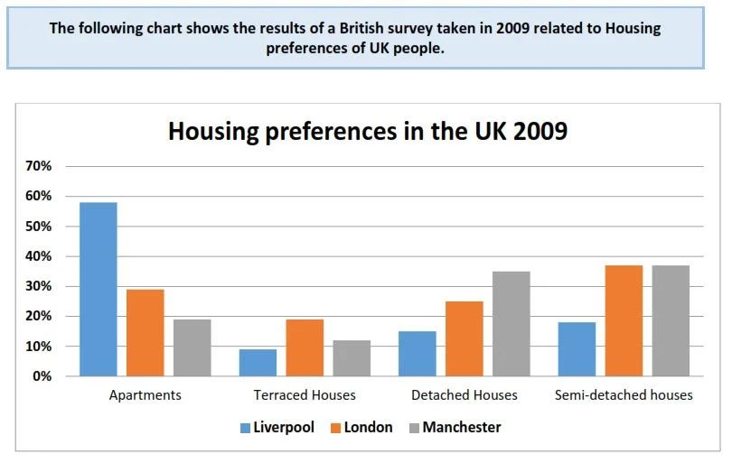  Bài mẫu 2 IELTS Writing Task 1 dạng Static Chart