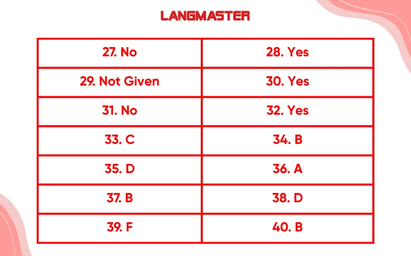 Đáp án chi tiết đề IELTS Reading “Mapping the Mind”