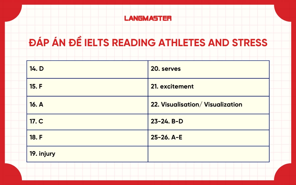 Đáp án đề IELTS Reading Cambridge 19 Test 2: Athletes and Stress