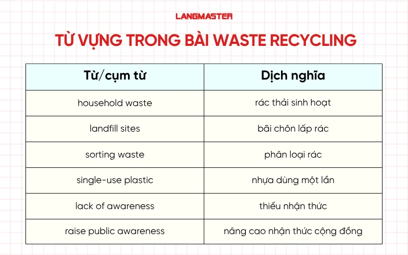 Từ vựng quan trọng Topic Waste Recycling