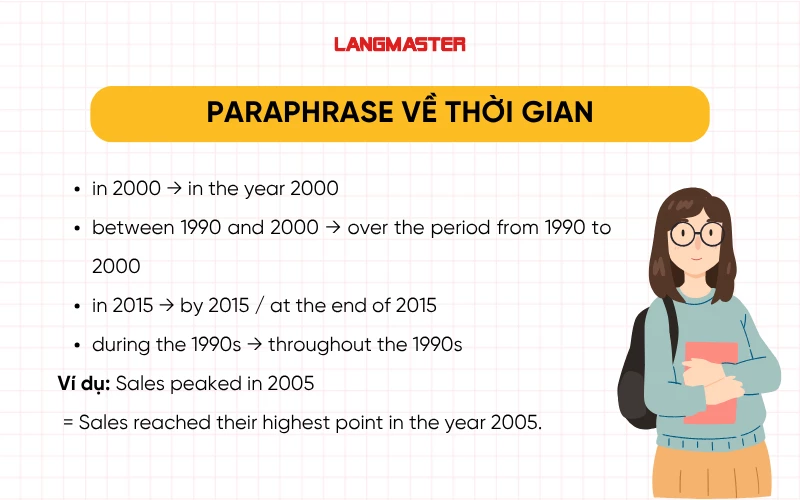 Paraphrase về thời gian trong IELTS Writing task 1