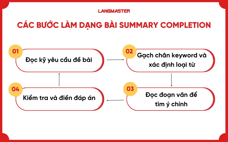 Các bước làm dạng Summary Completion IELTS Reading