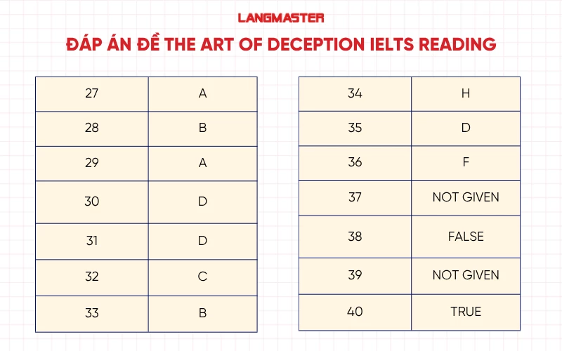 Đáp án đề thi The Art of deception IELTS Reading
