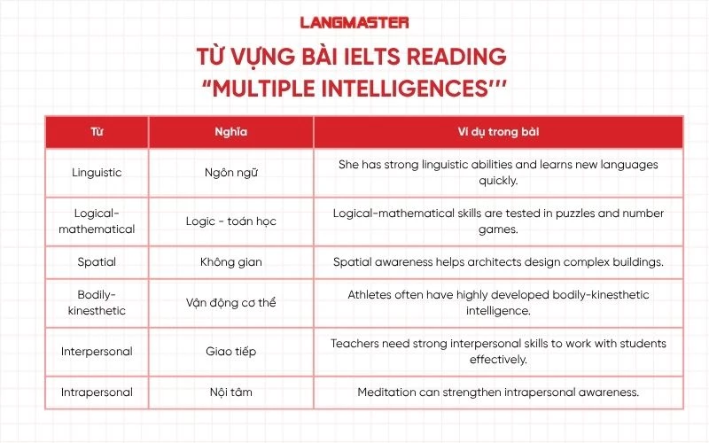 Từ vựng đề IELTS Reading “Multiple intelligences’’