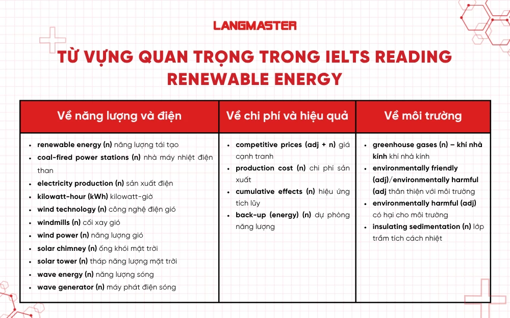 Từ vựng quan trọng trong bài IELTS Reading Renewable Energy