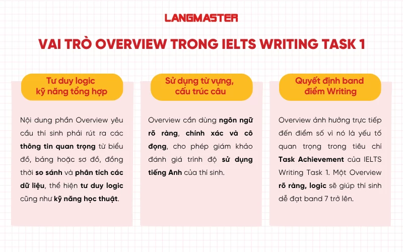 Vai trò Overview trong IELTS Writing Task 1 
