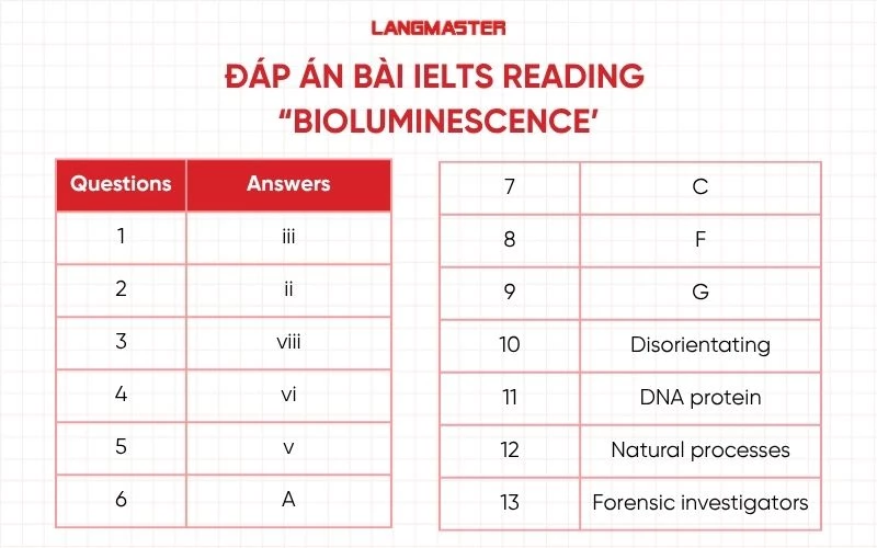 Đáp án bài IELTS Reading “Bioluminescence”