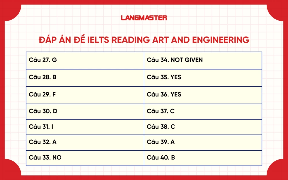 Đáp án đề IELTS Reading Art and Engineering