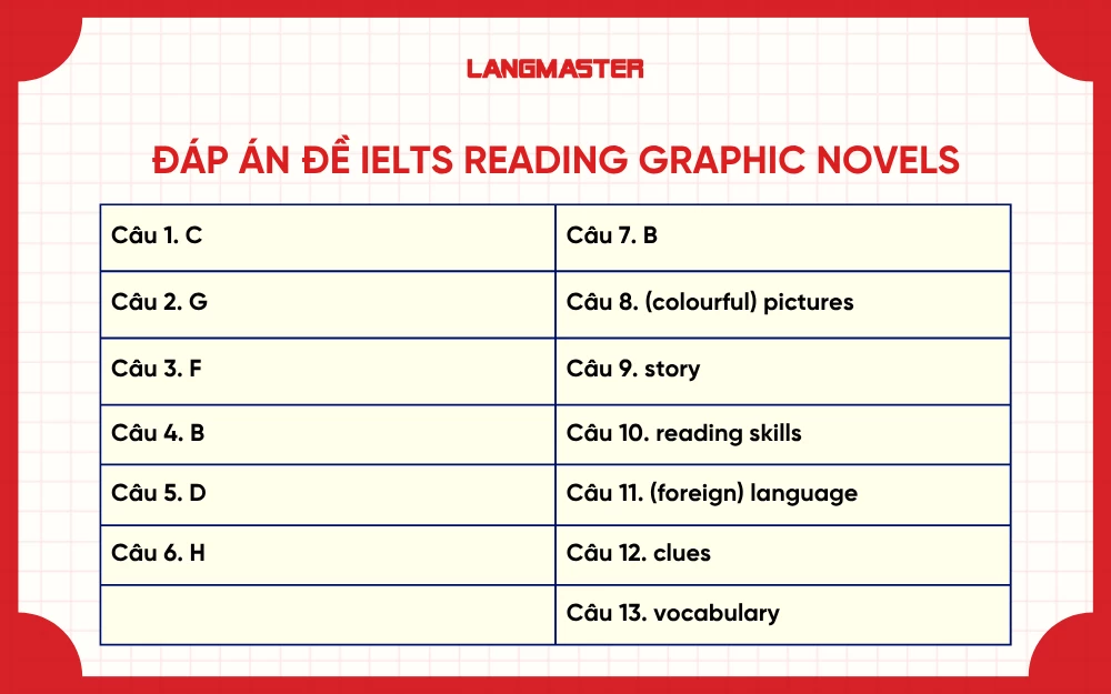 Đáp án đề IELTS Reading Graphic Novels