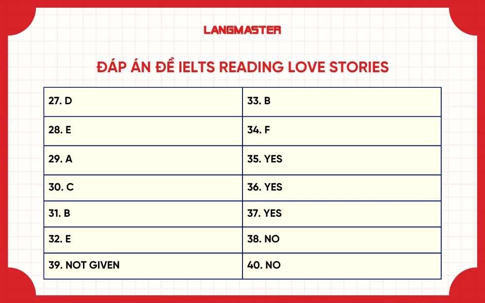 Đáp án đề IELTS Reading Love Stories